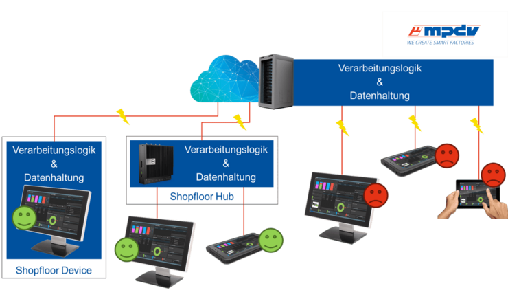 Ist die Netzverbindung unterbrochen, funktionieren Edge-Geräte im Shopfloor Hub und Geräte mit eigener Verarbeitungslogik und Datenhaltung weiter. Geräte, die sich im Web-Modus in der Cloud befinden, fallen aus. (Quelle: MPDV)