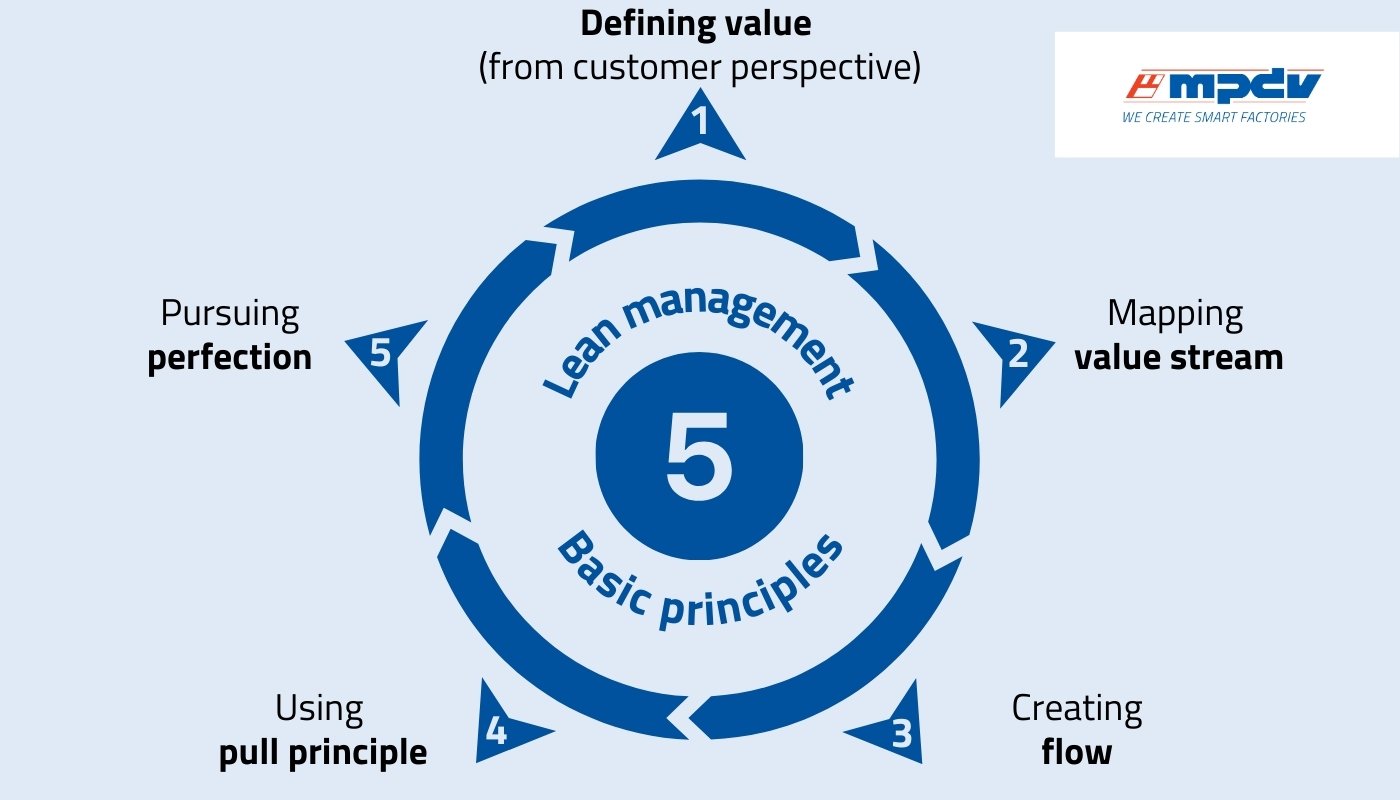 The 5 basic principles of lean management (Source: MPDV)