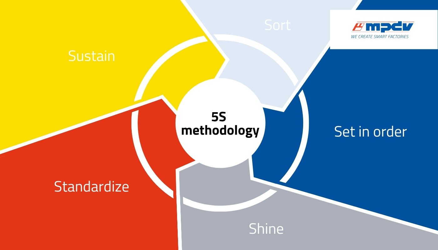 The 5S methodology involves five steps: sort, set in order, shine, standardize, and sustain. (Source: MPDV)