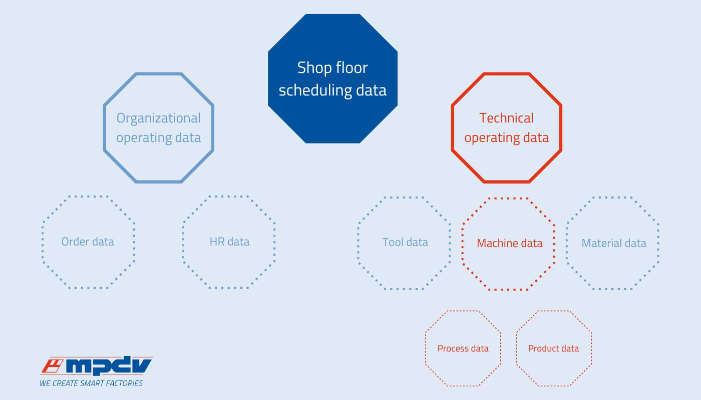 Machine Data Collection (MDC): Different types of machine data