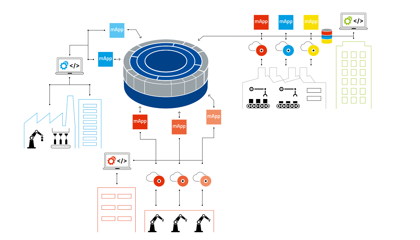 Manufacturing Integration Platform / MIP