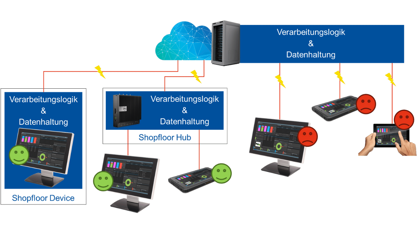 Ist die Netzverbindung unterbrochen, funktionieren Edge-Geräte im Shopfloor Hub und Geräte mit eigener Verarbeitungslogik und Datenhaltung weiter. Geräte, die sich im Web-Modus in der Cloud befinden, fallen aus. (Quelle: MPDV)