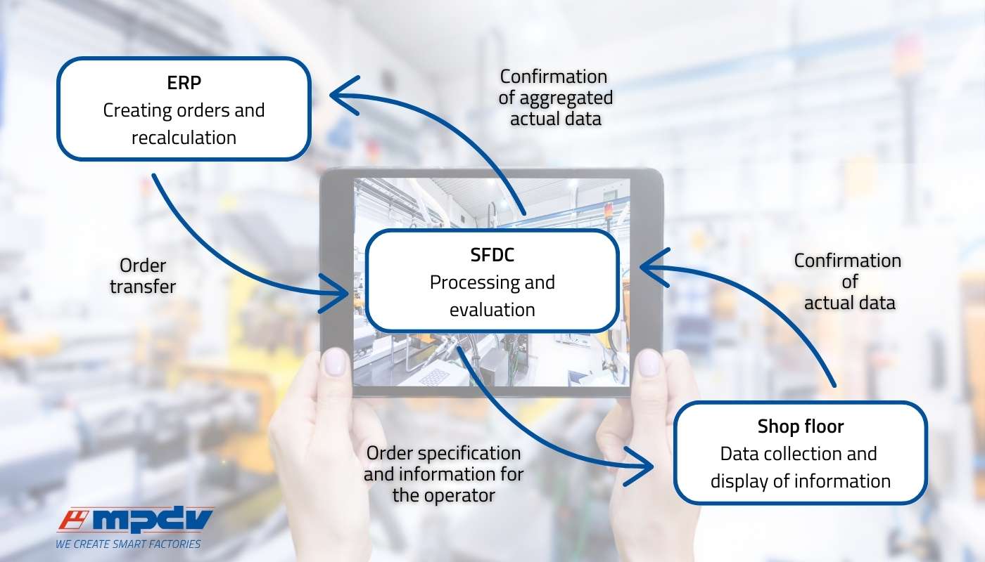 Shop Floor Data Collection