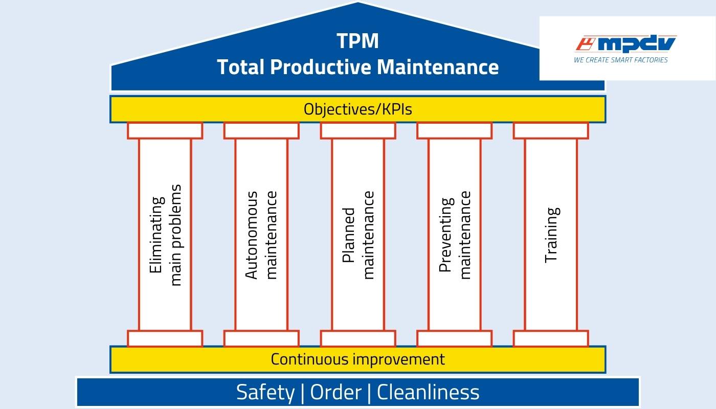 The five pillars of Total Productive Maintenance. (Source: MPDV)