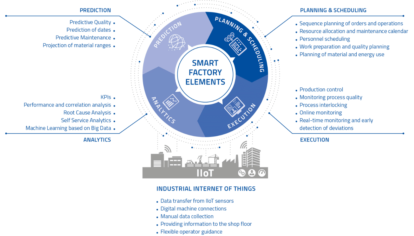 Smart Factory Elements control loop