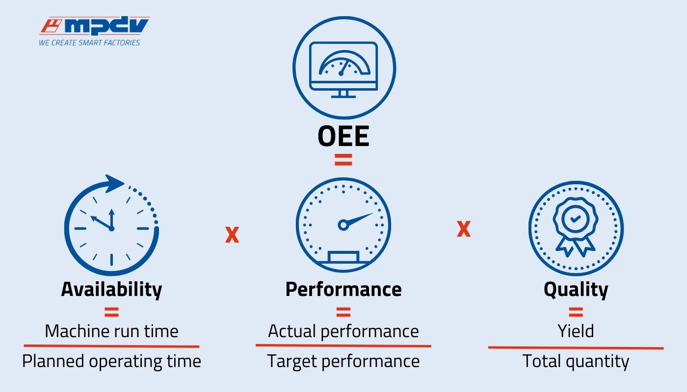 Overall Equipment Effectiveness (OEE): MPDV Asia