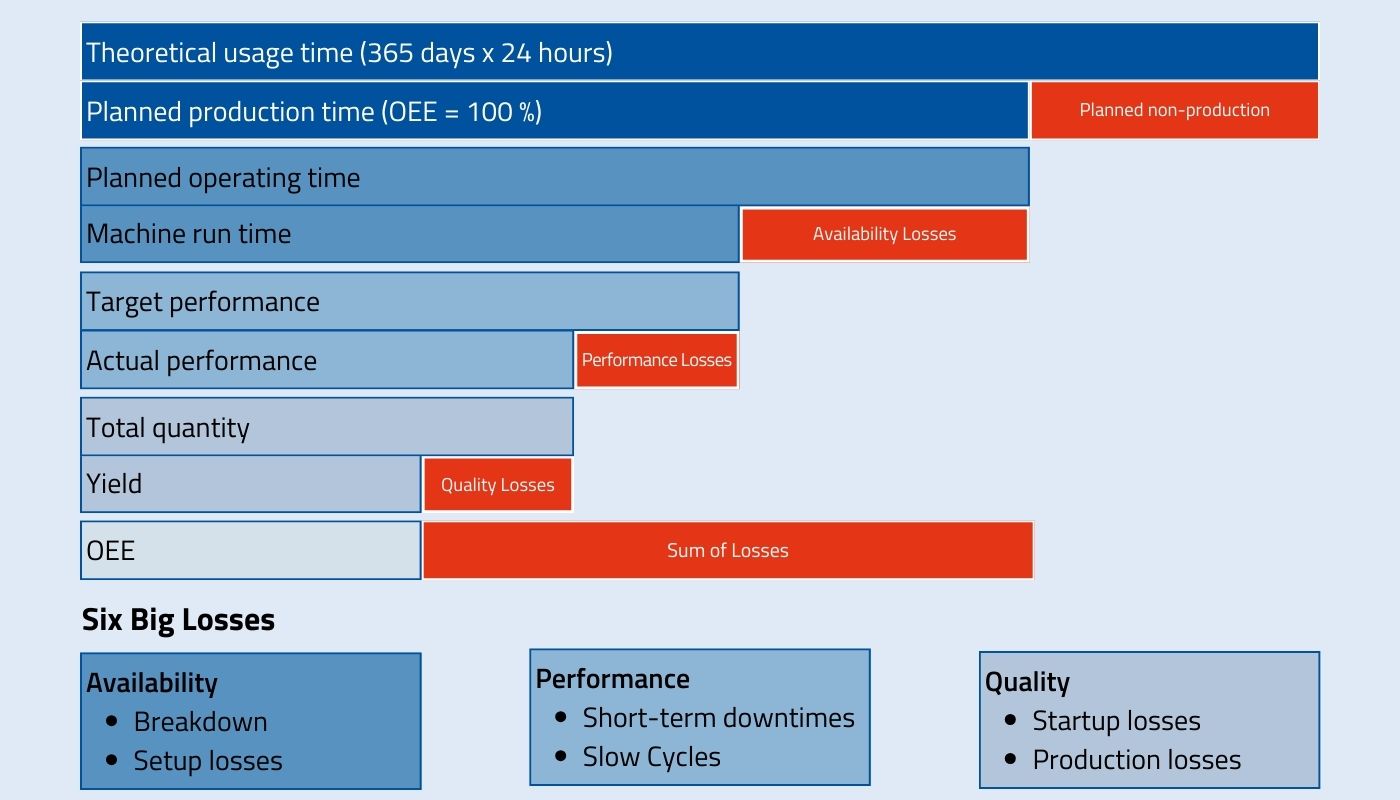 The OEE index and the six types of losses.