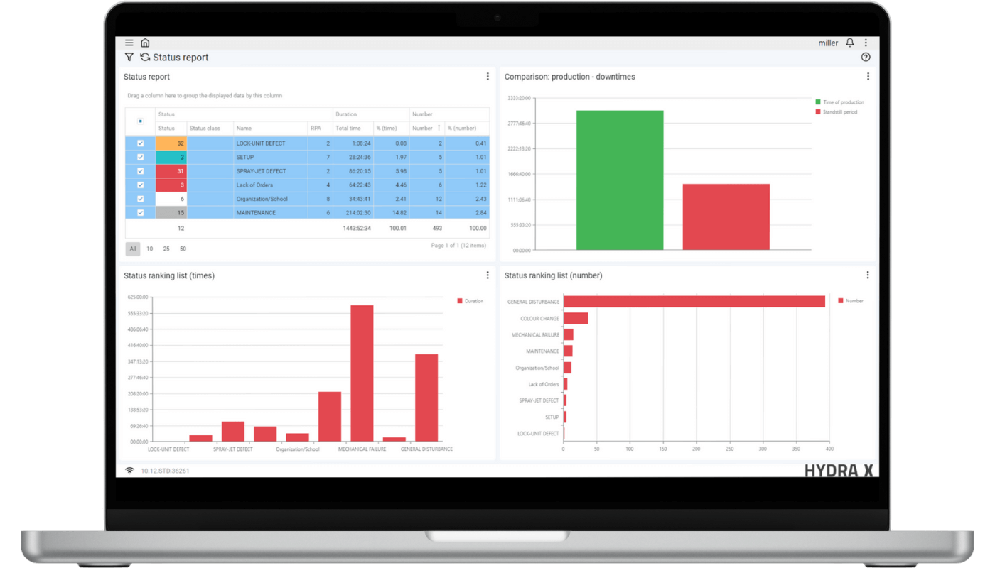 Status report in MES HYDRA X