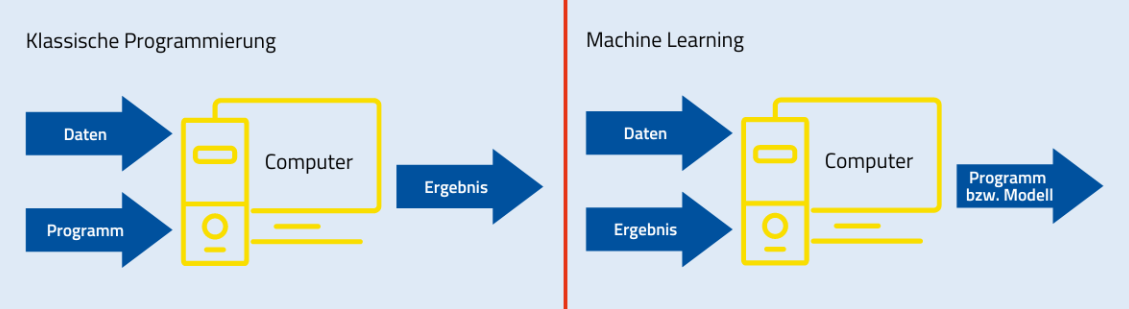 Klassische Programmierung vs. künstliche Intelligenz