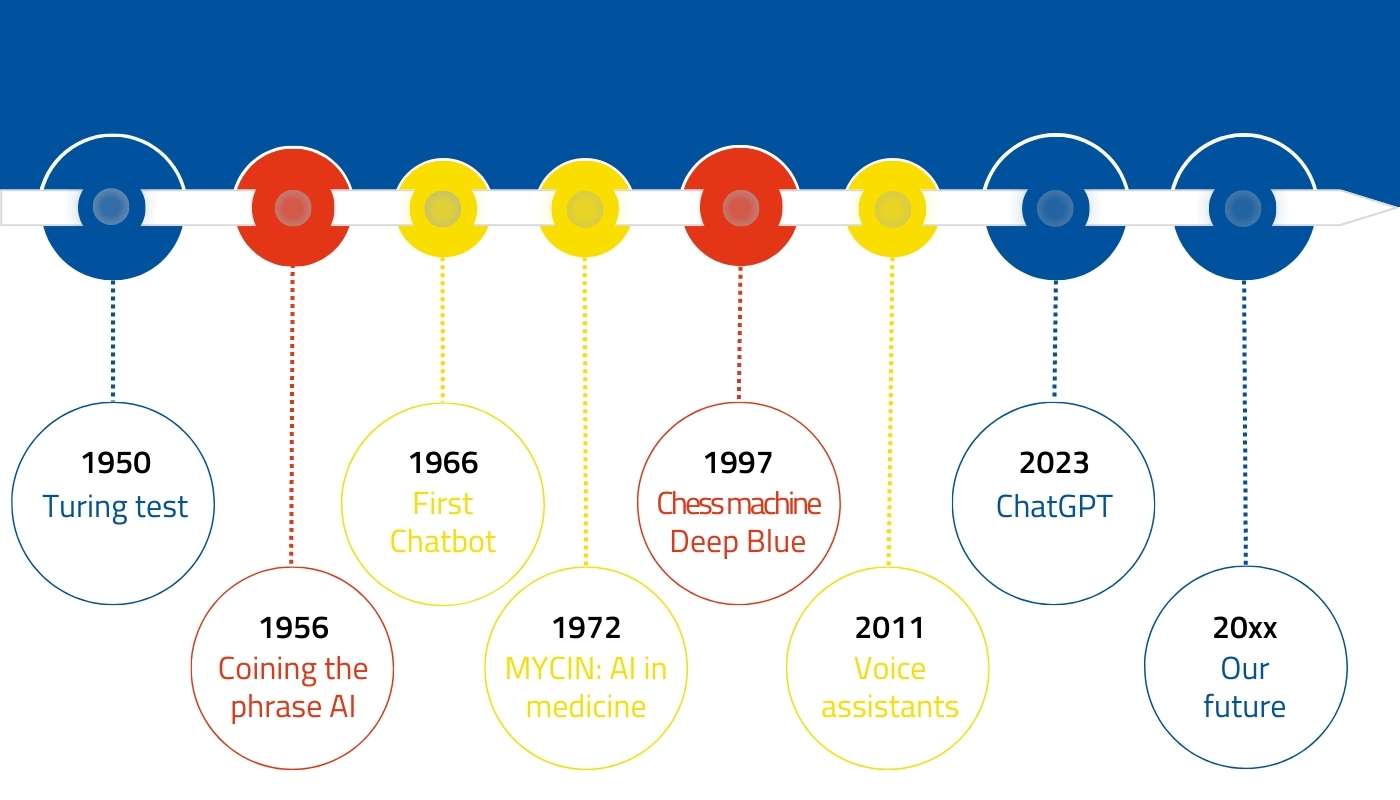 MPDV history of artificial intelligence timeline